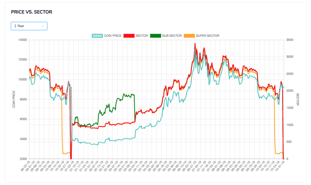 Bitcoin Price vs. Sector