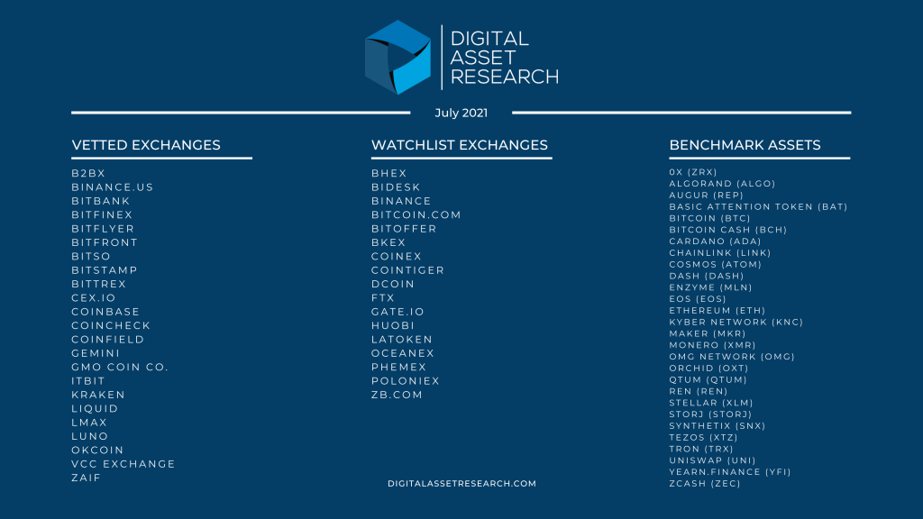 Image displaying July 2021 Vetted Exchanges, Watchlist Exchanges, and Benchmark Assets. 