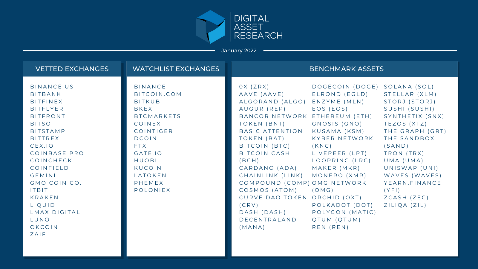 DAR Announces January 2022 Crypto Exchange and Asset Vetting Results -  Digital Asset Research