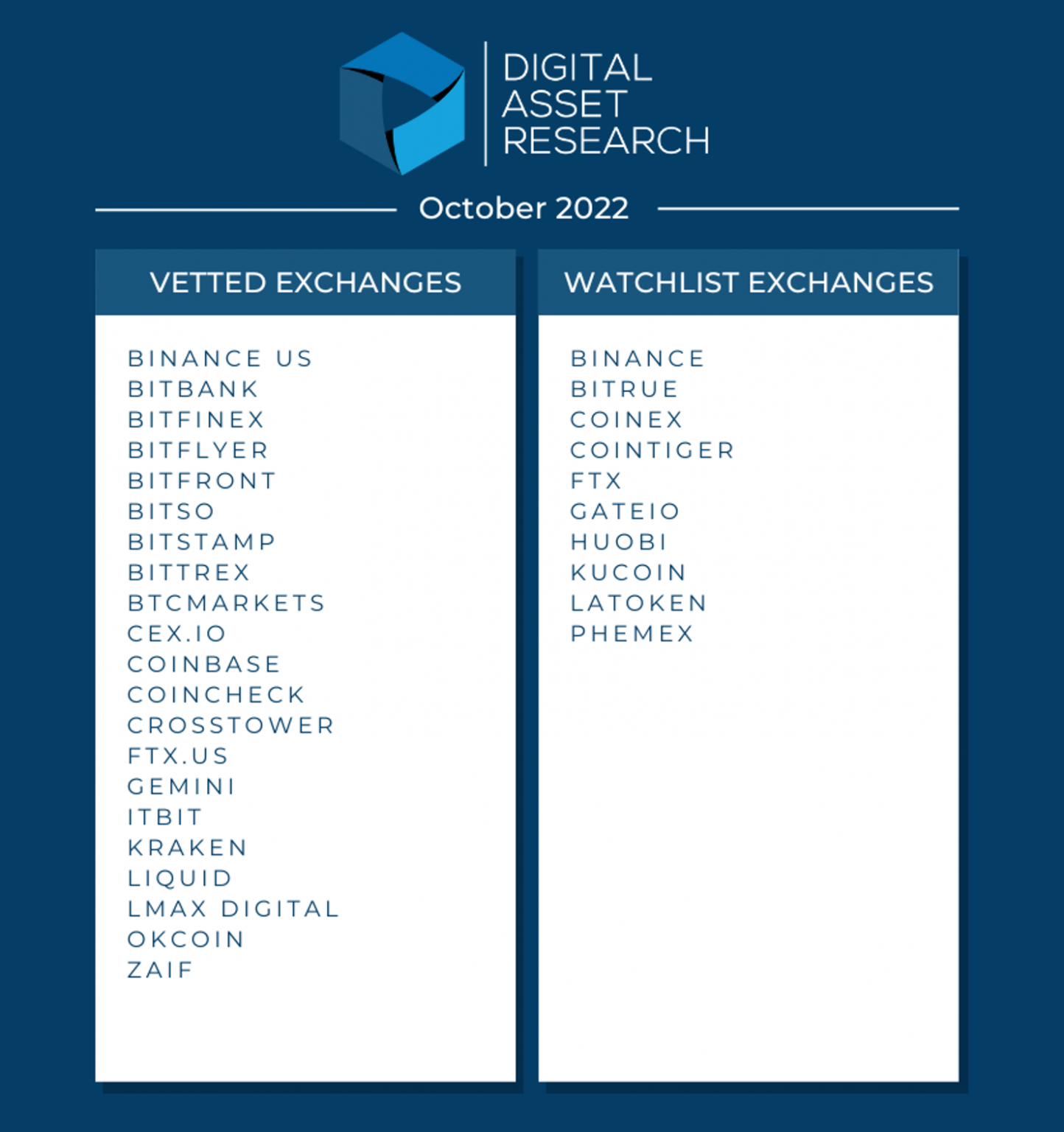 Digital Asset Research Announces October 2022 Crypto Exchange Vetting