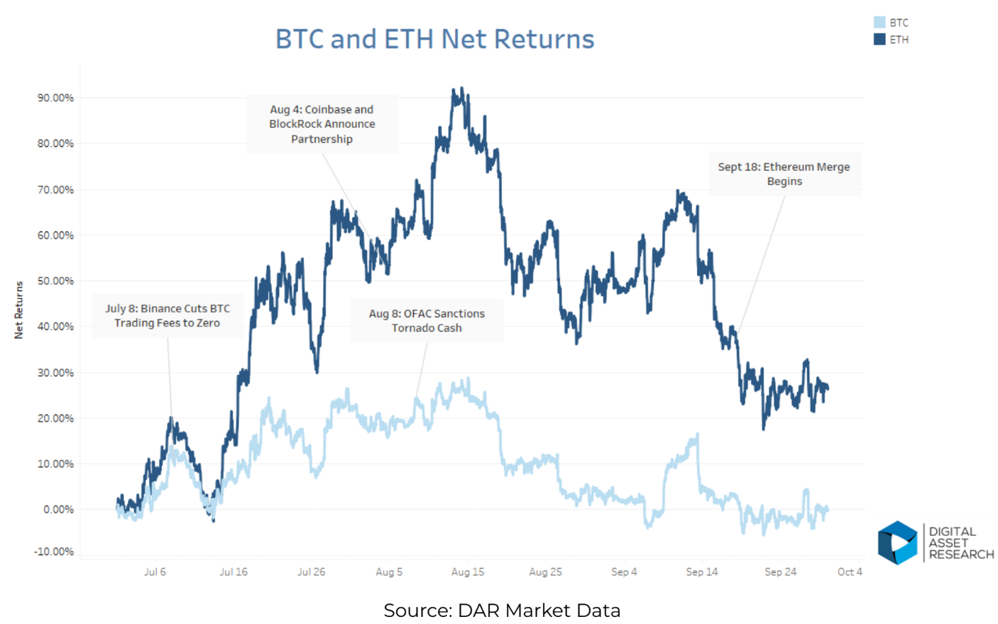 DAR Q3 2022 Report Digital Asset Ecosystem Digital Asset Research