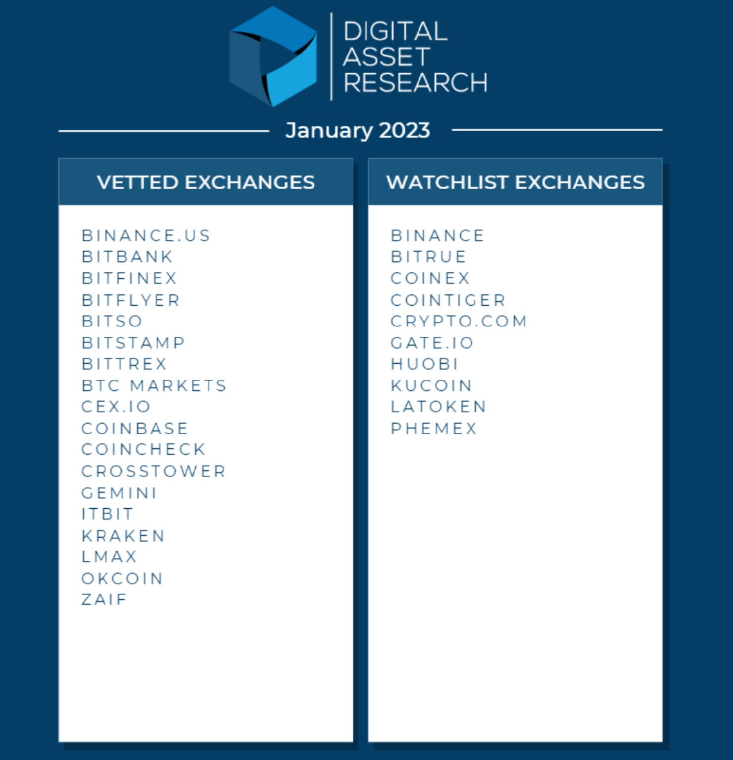 Digital Asset Research Announces January 2023 Crypto Exchange Vetting