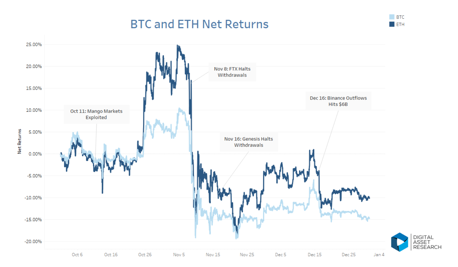 DAR Q4 2022 Report Digital Asset Ecosystem Digital Asset Research