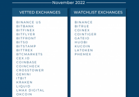 November 2022 Vetted_Watchlist exchanges